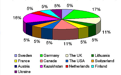 Picture 1. Geography of overseas participants 