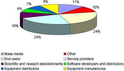 Picture 2. Target audience � segments (by companies)