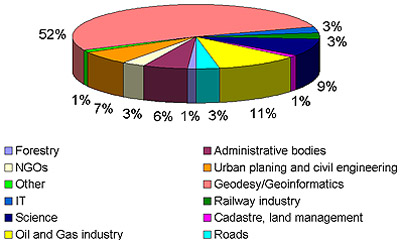 Picture 3. Applications: business sectors and industries (by companies)