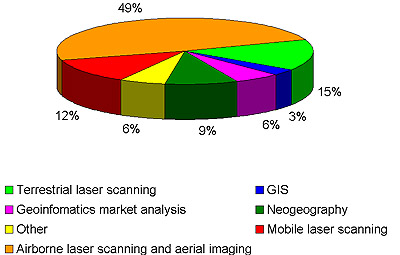 Picture 4. Topics of the Conference presentations